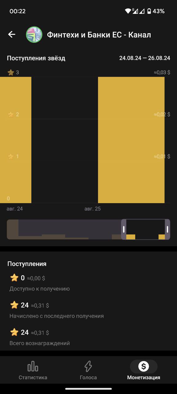 Telegram Stars dashboard канала: 24 ★ ≈ 0.31 USD за 24–25 авг 2024