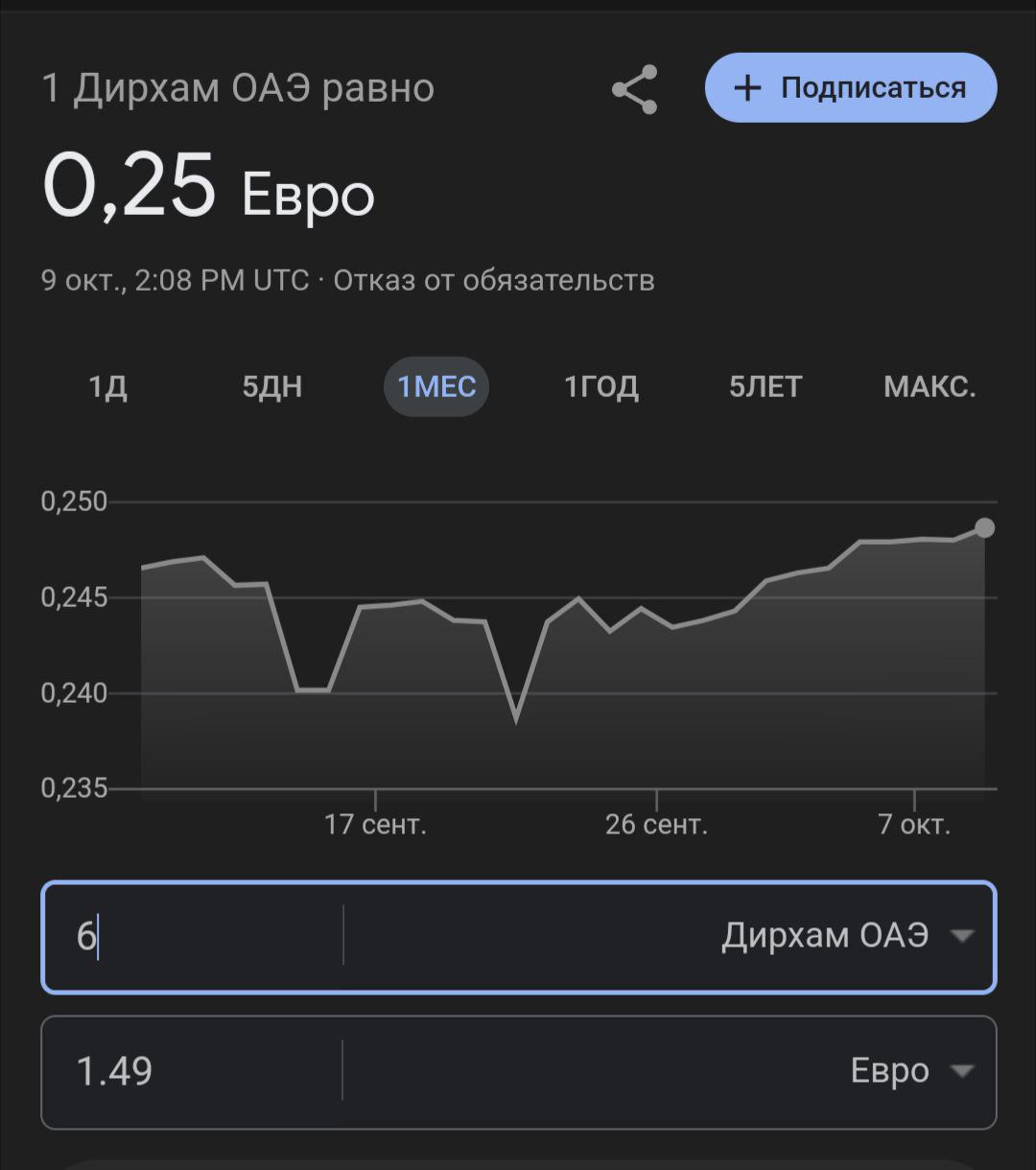 Google: 1 AED = 0.25 EUR на 9 октября; 6 AED = 1.49 EUR — пуля в пулю с тратой Brighty